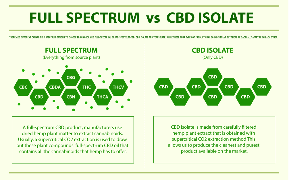 Full spectrum cbd oil