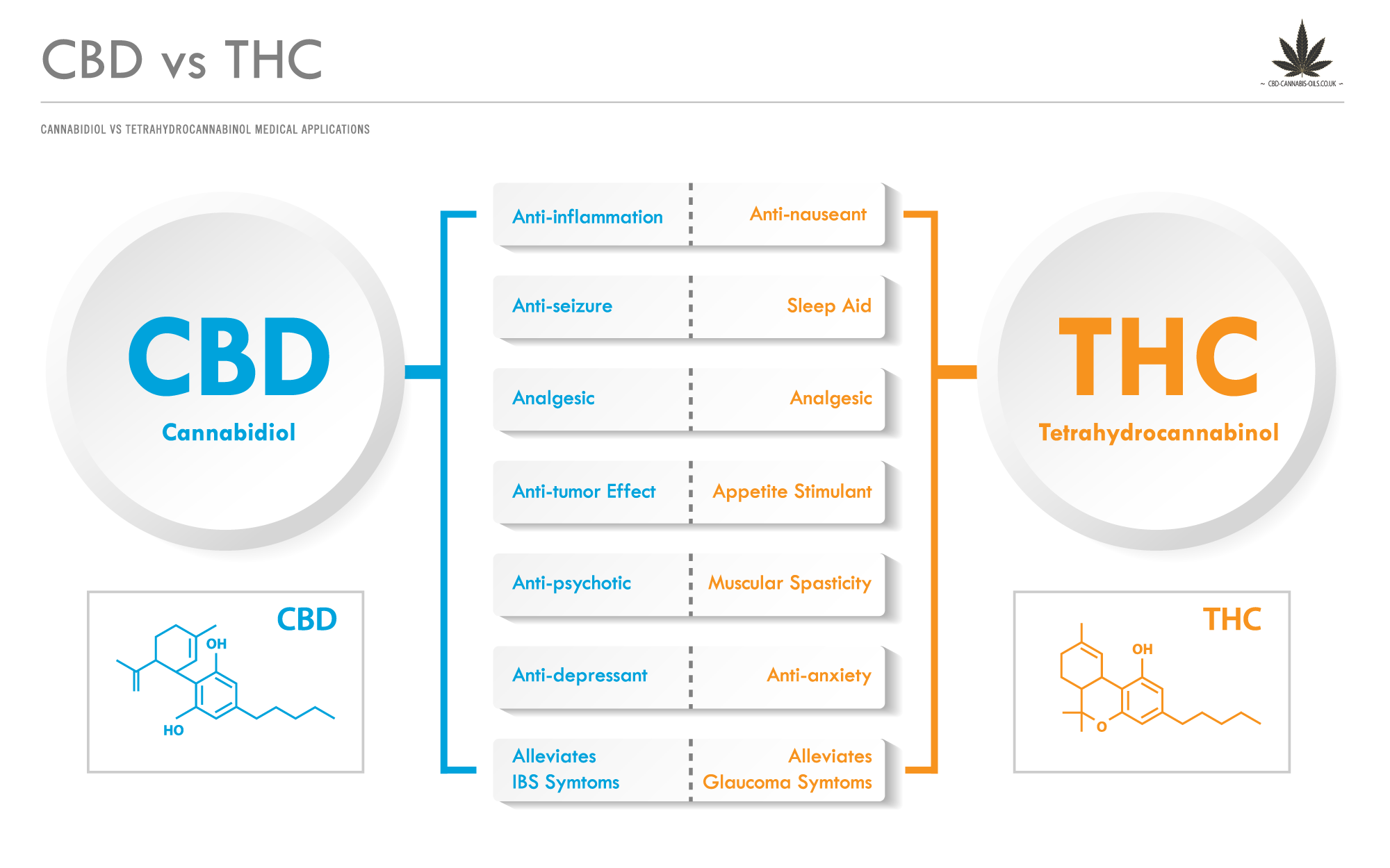 CBD vr's THC